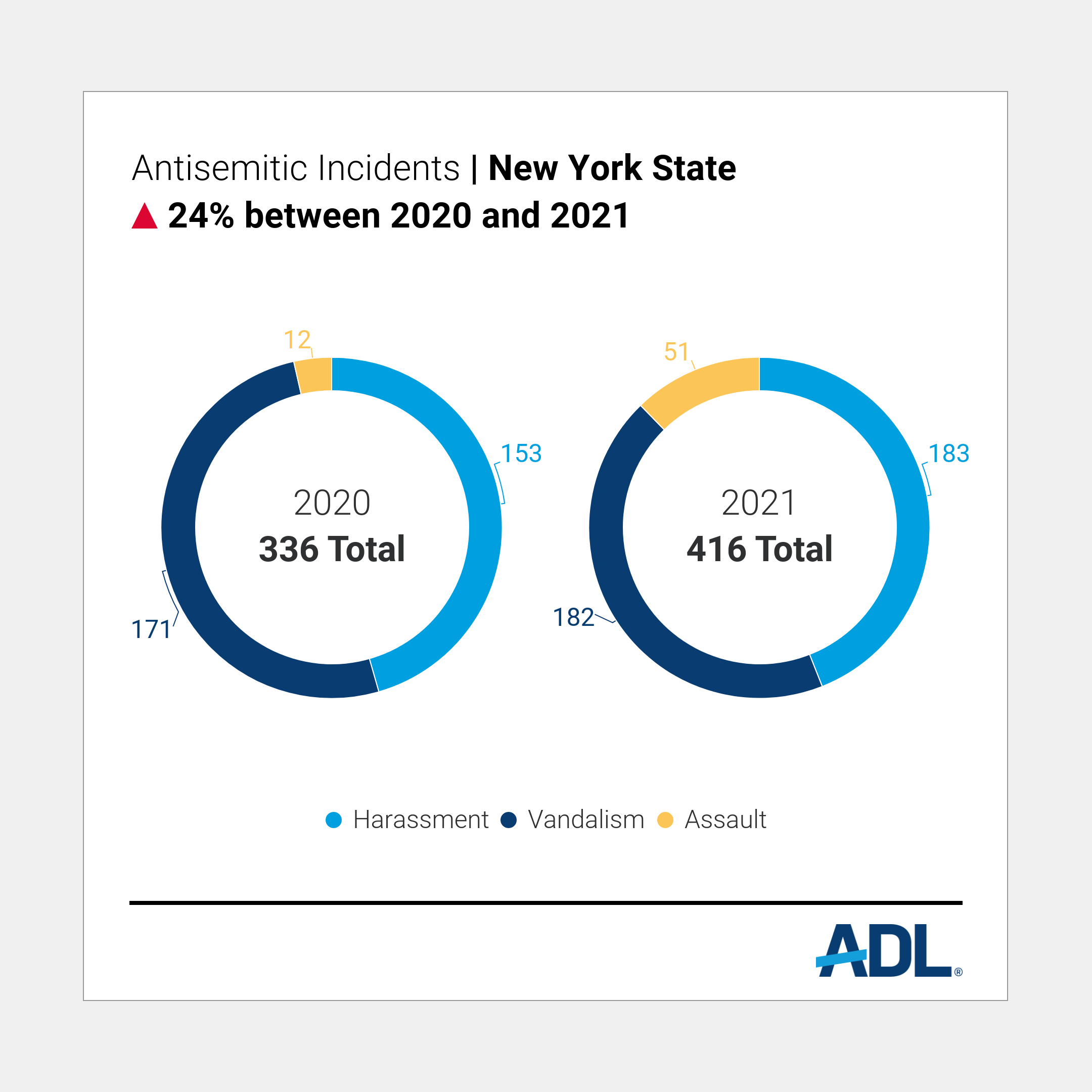 Anti-Defamation League | Adl: New York Leads The Nation In Antisemitic  Incidents; Assaults Surge To All-Time High | New York/New Jersey