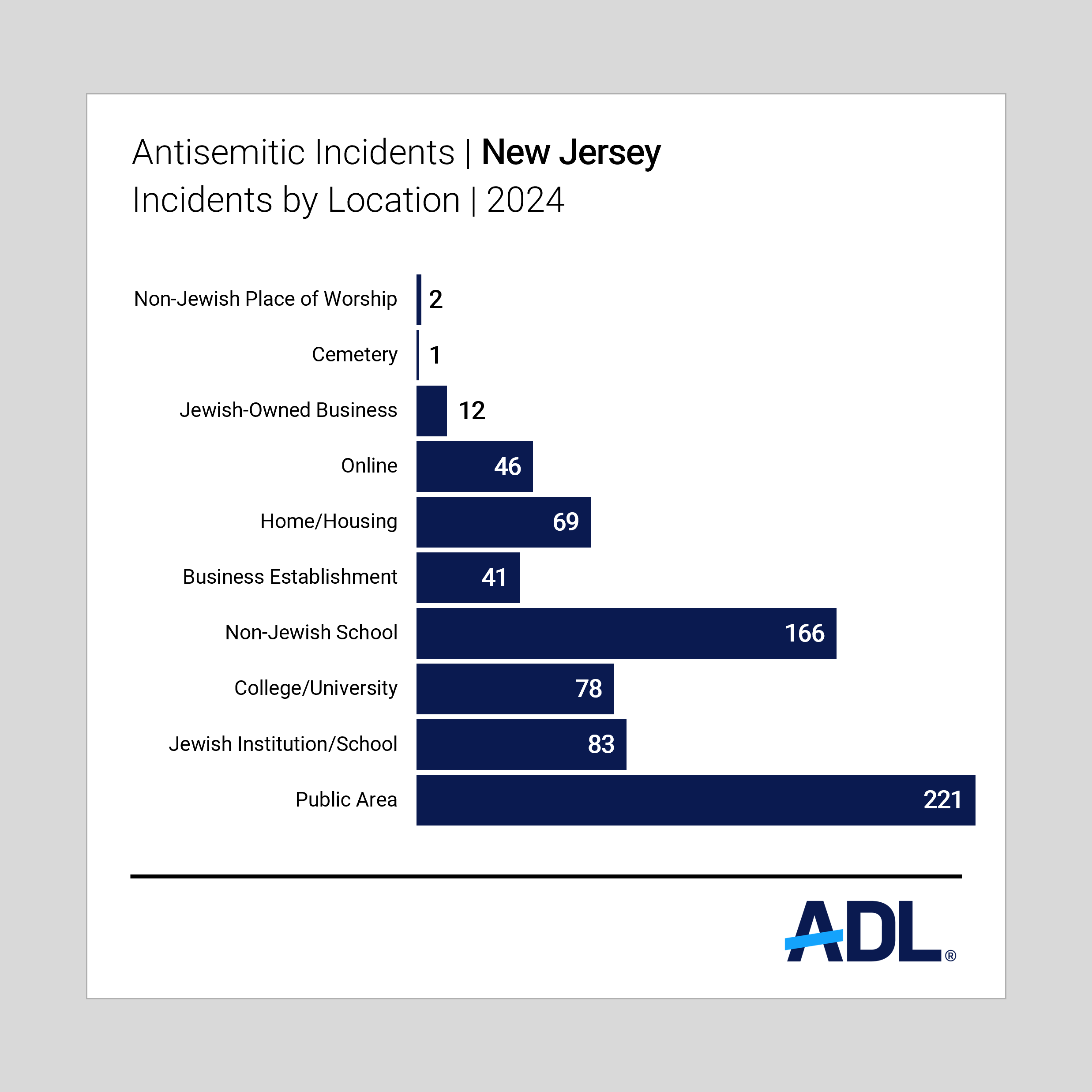 Incidents by location