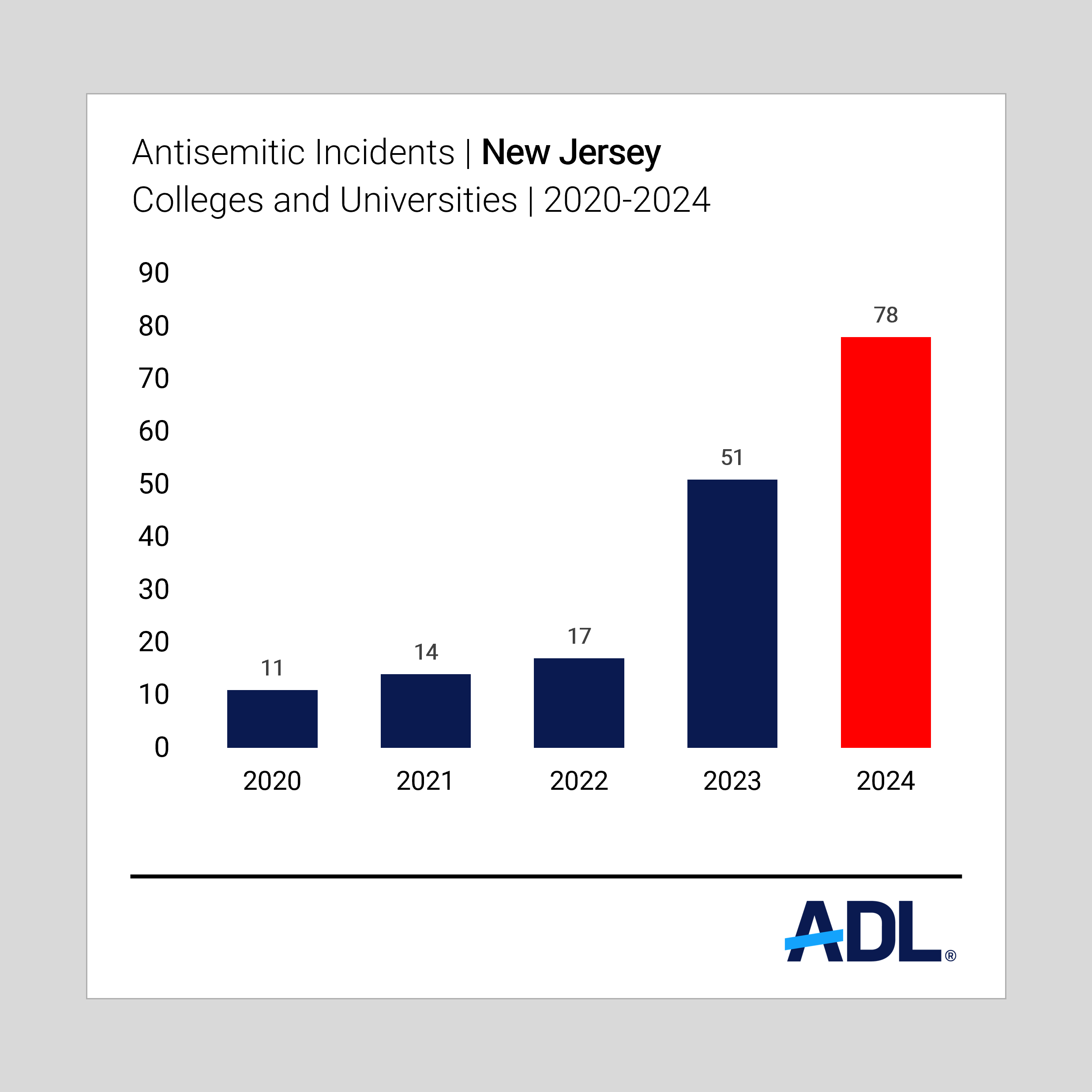 Anticemitic incidents - Nj colleges and universities