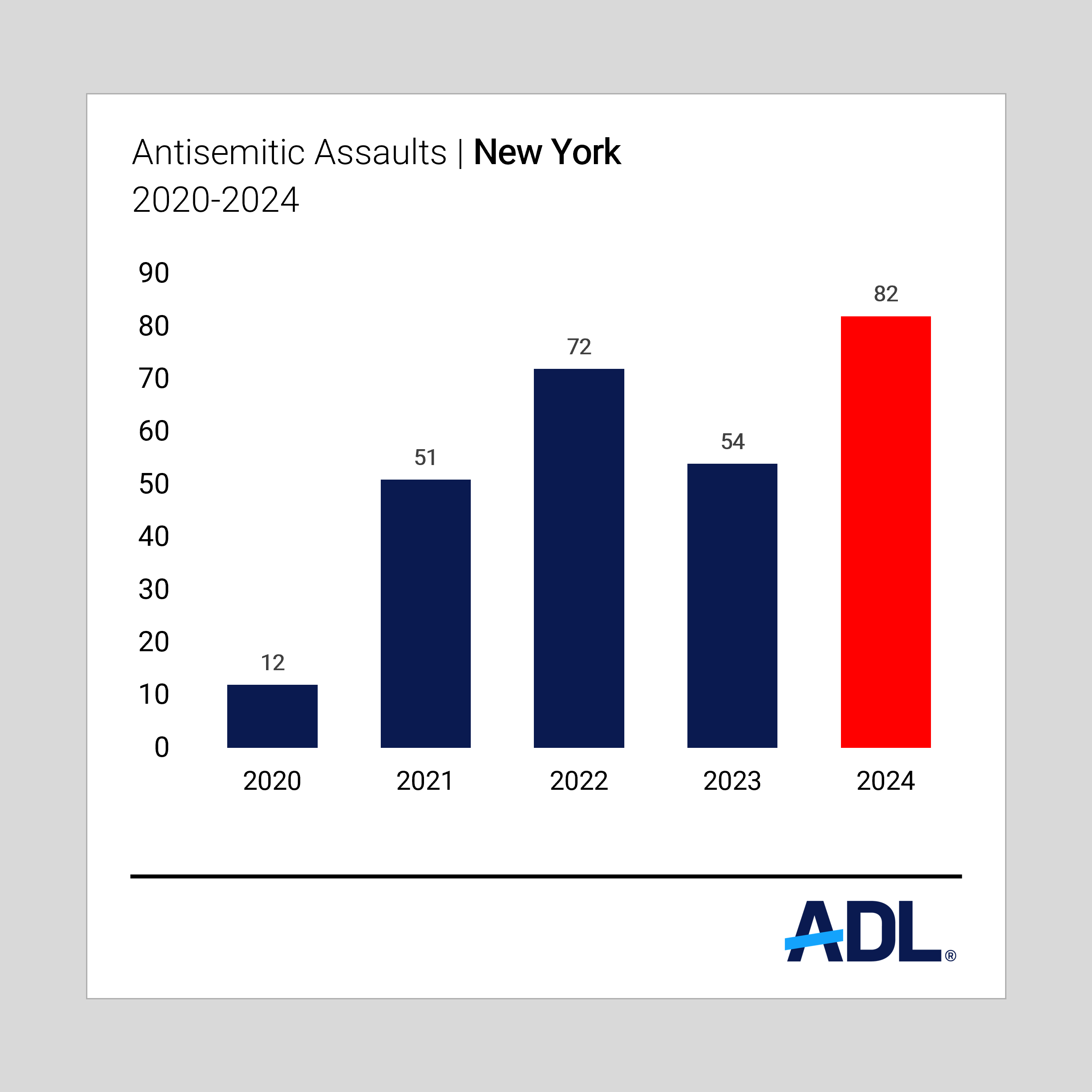NY 5 years assaults