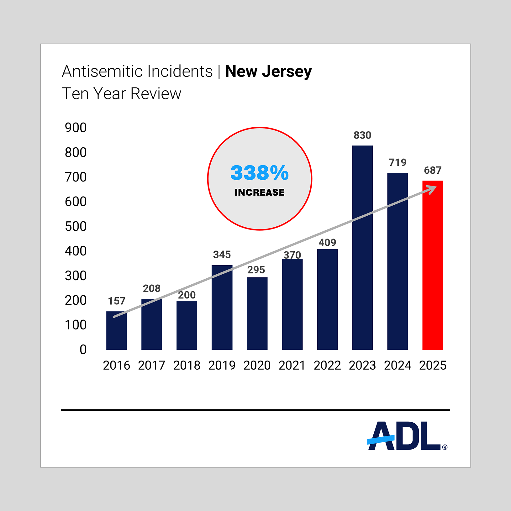 Graph of Ten Year Review for New Jersey Antisemitic Incidents