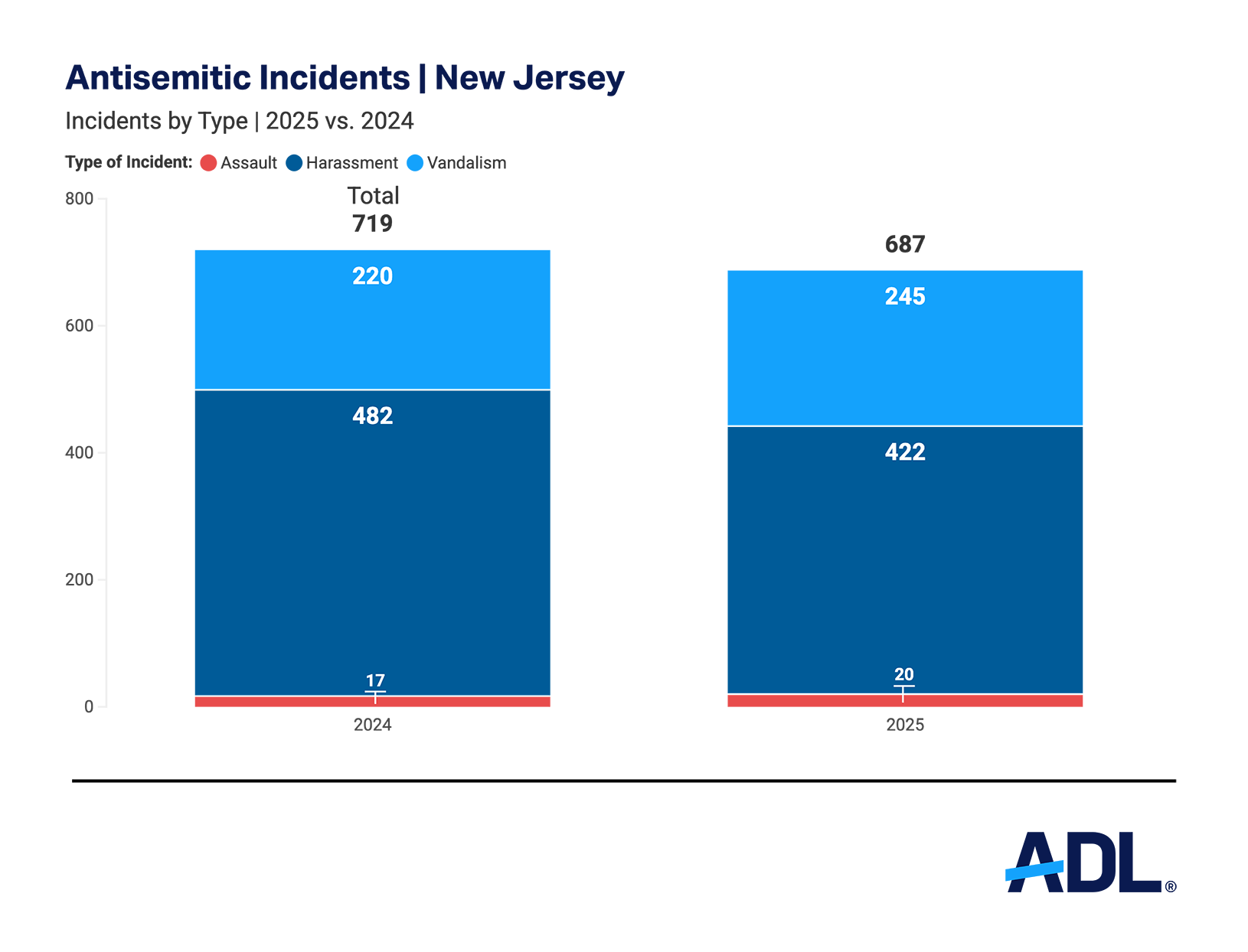 Graph of Antisemitic Incidents By Type in New Jersey in 2025 vs 2024