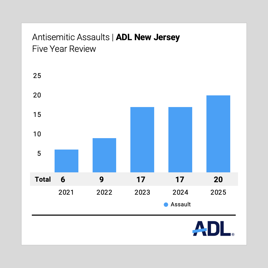 Graph of Five Year Review of Antisemitic Results in New Jersey
