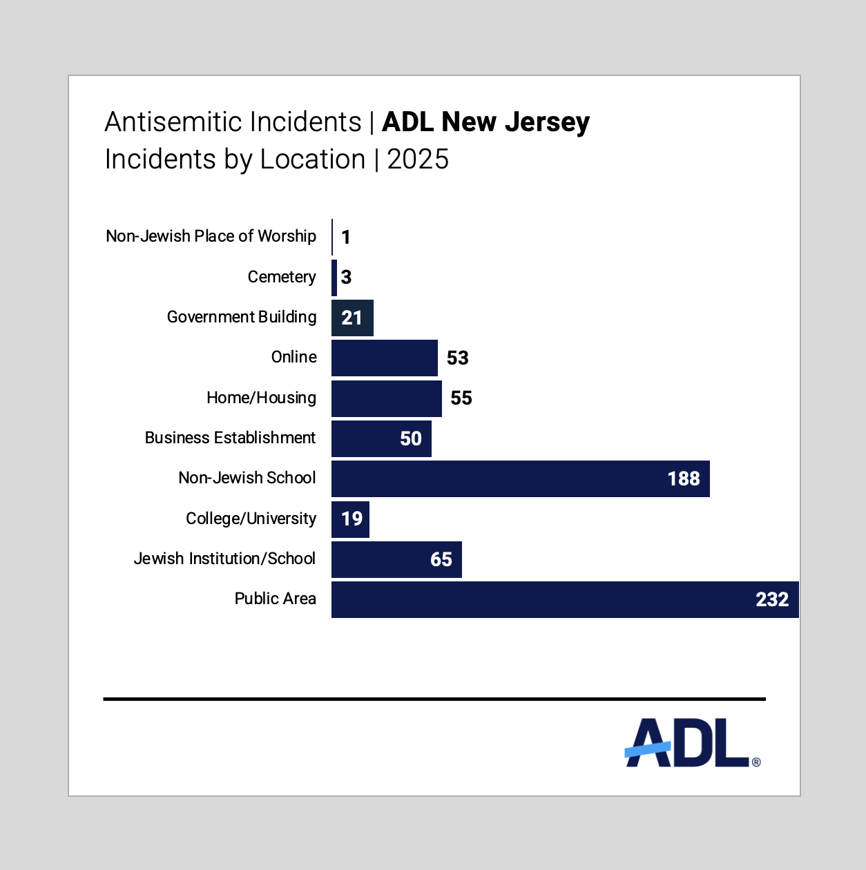 Graph of Antisemitic Incidents by Location on 2025 in New Jersey