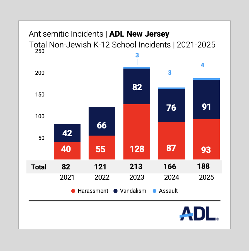 Graph of Total Non-Jewish K-12 School Incidents in New Jersey for 2021 to 2025