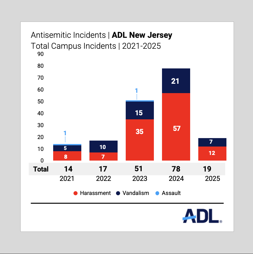 Graph of Total Campus Incidents from 2021 to 2025 in New Jersey