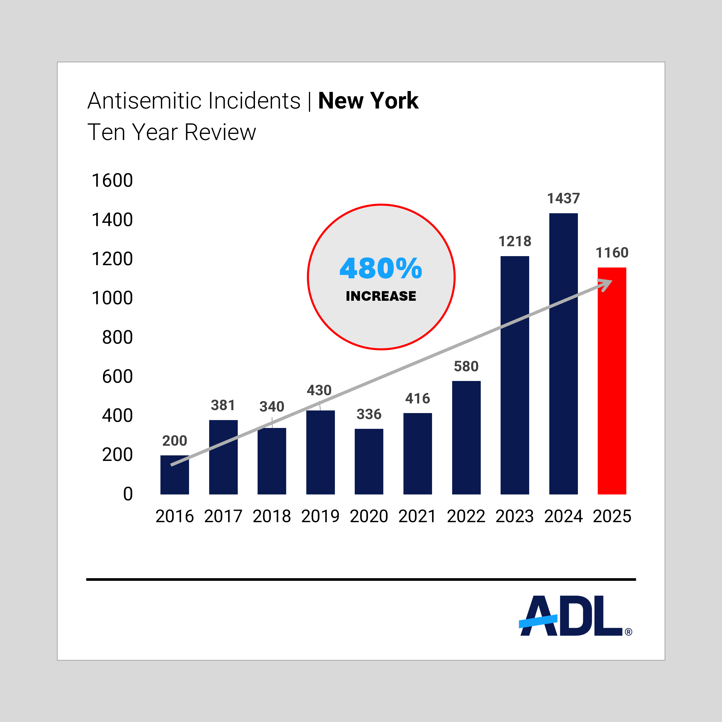 Graph of the Ten Year Review of New York Antisemitic Incidents