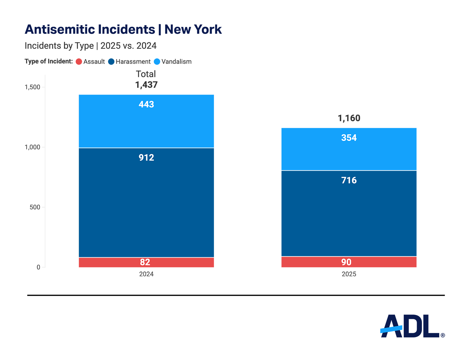 Graph of Incidents by type of Antisemitic Incidents in New York
