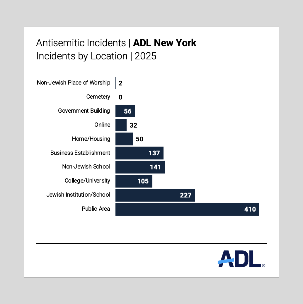 Graph of 2025 Incidents by Location of Antisemitic Incidents in New York