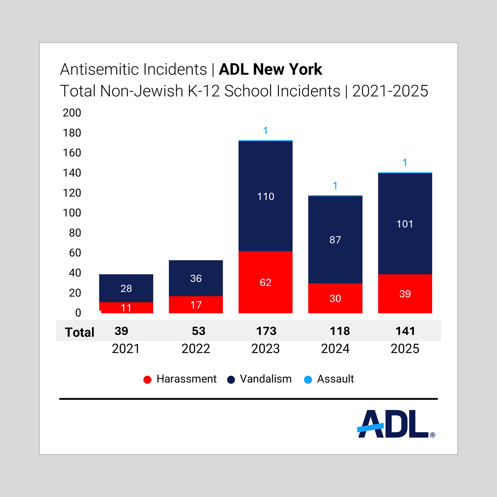 Graph of Total Non-Jewish K-12 School Incidents in New York for 2021 to 2025
