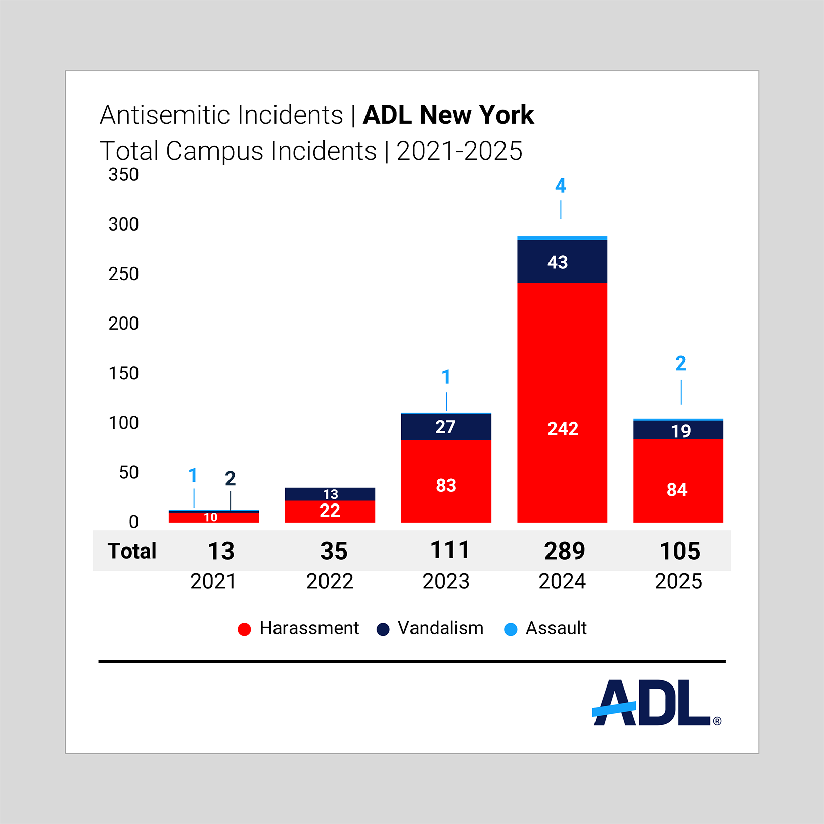 Graph of Total Campus Incidents from 2021 to 2025 in New York