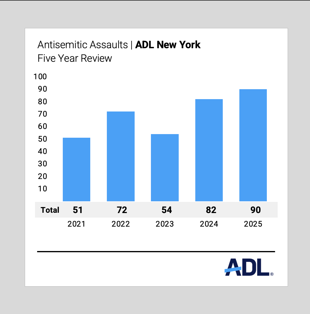 Graph of the Five Year Review of Antisemitic Assaults in New York