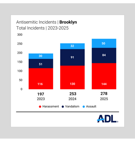 Graph of Total Antisemitic Incidents in Brooklyn from 2023 to 2025 